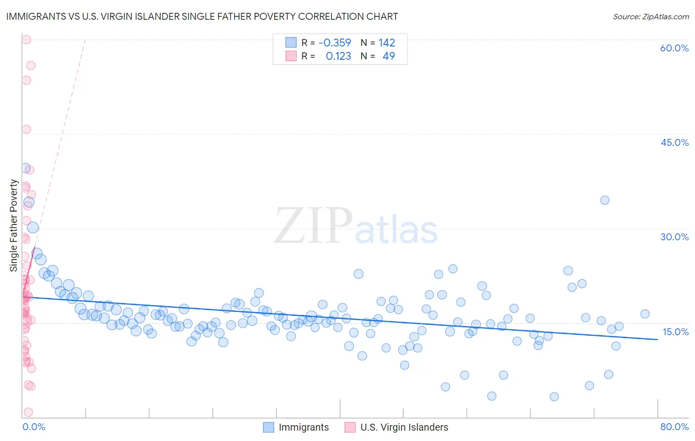 Immigrants vs U.S. Virgin Islander Single Father Poverty