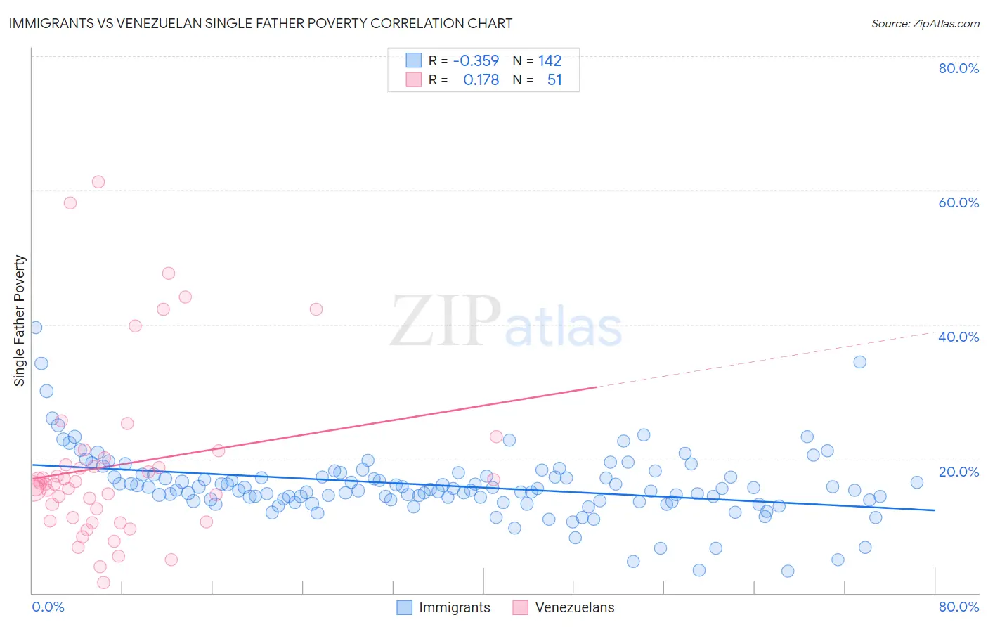 Immigrants vs Venezuelan Single Father Poverty