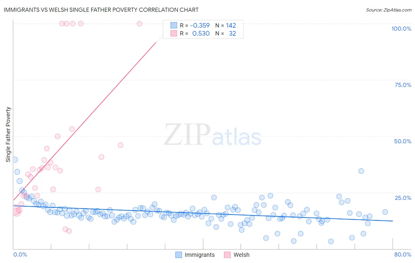 Immigrants vs Welsh Single Father Poverty