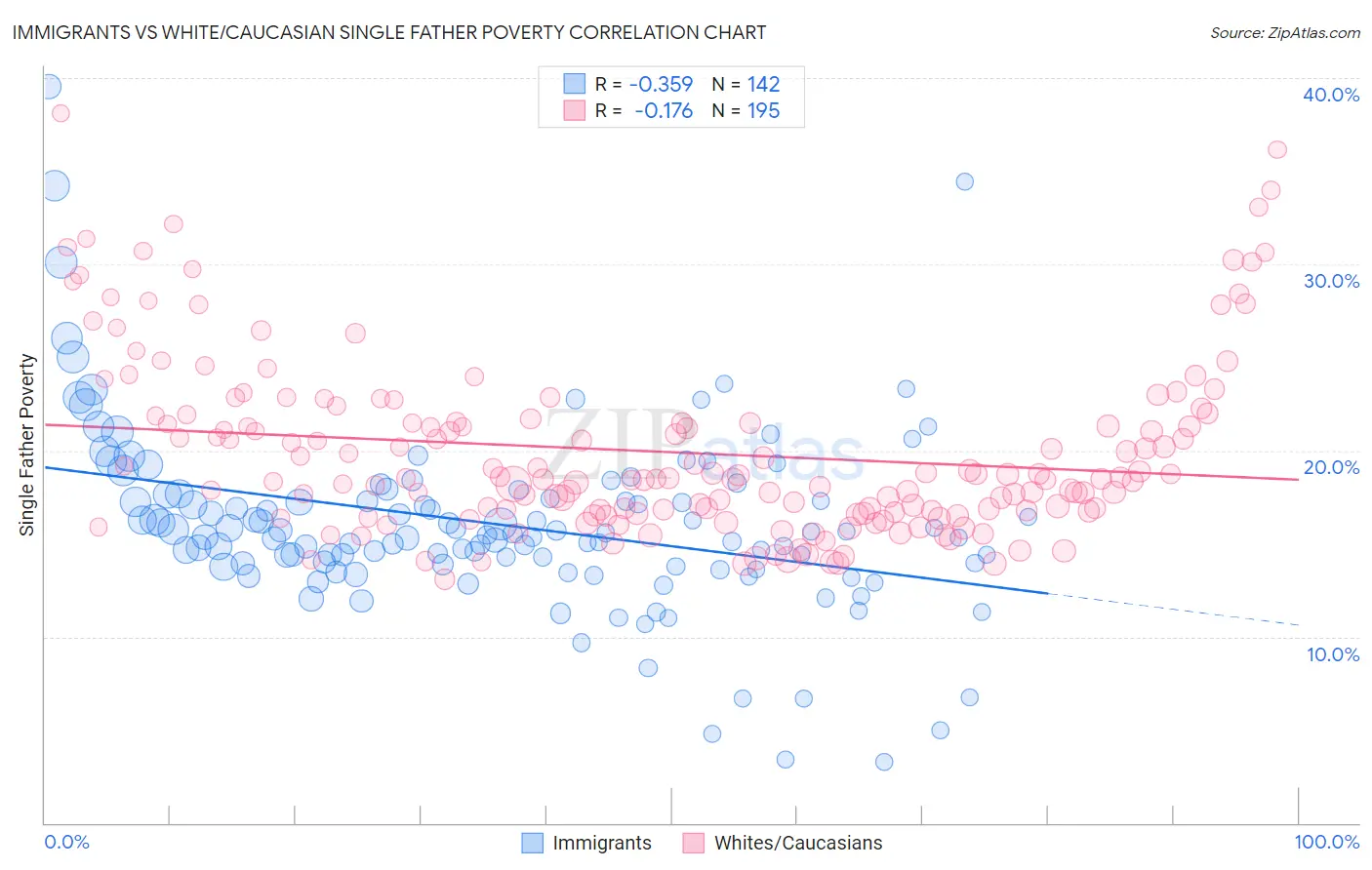 Immigrants vs White/Caucasian Single Father Poverty