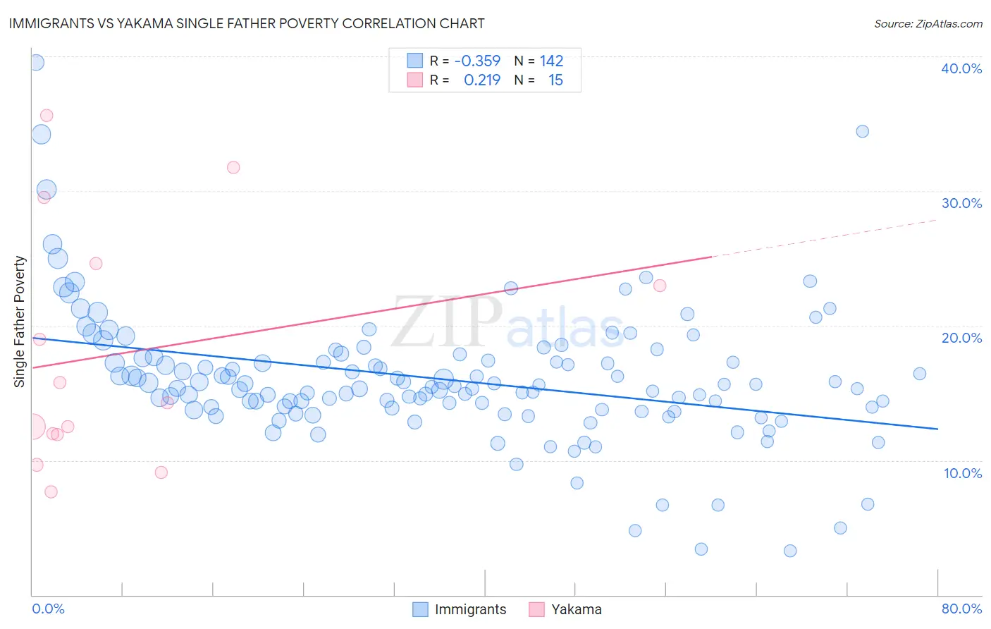 Immigrants vs Yakama Single Father Poverty