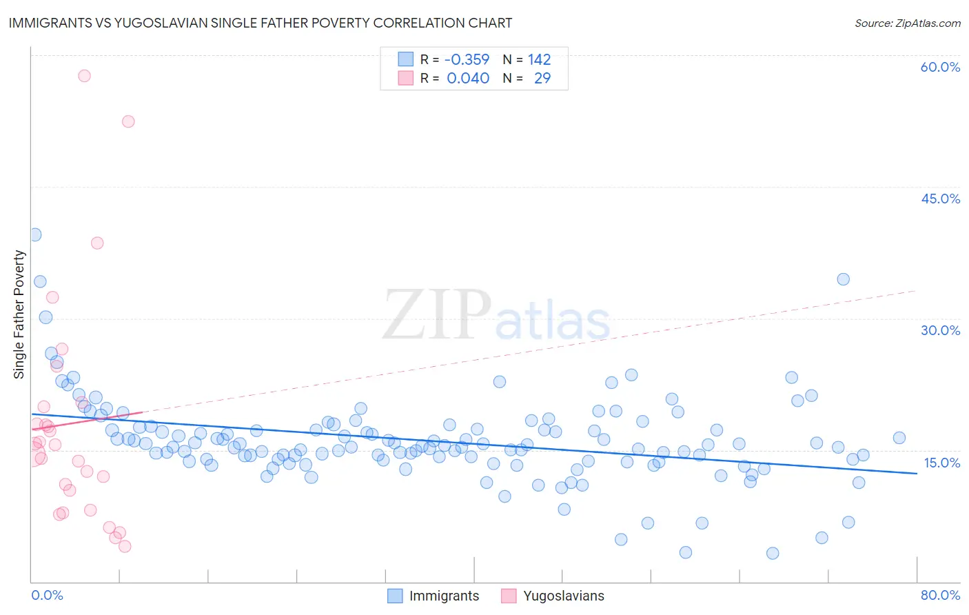 Immigrants vs Yugoslavian Single Father Poverty