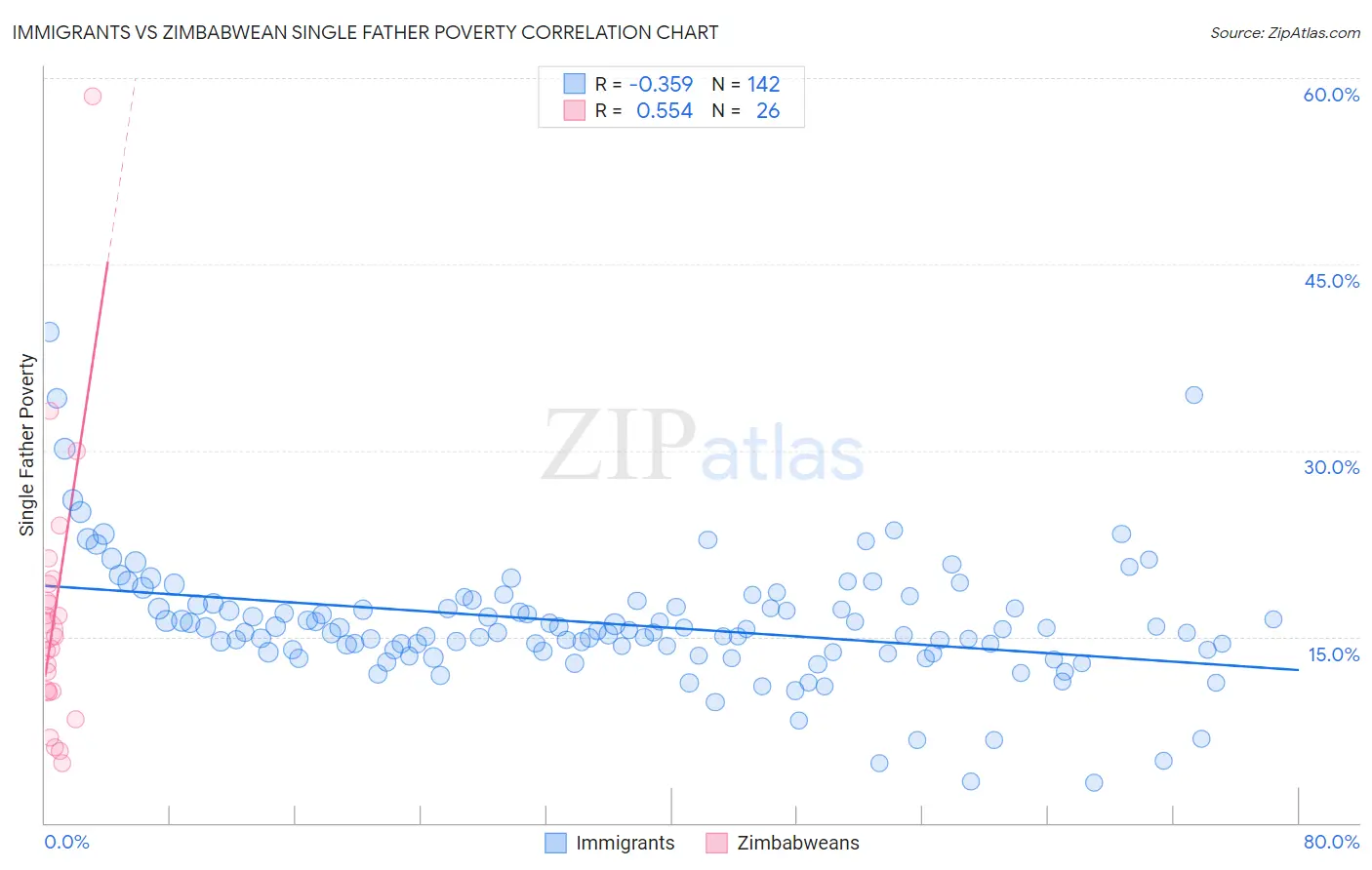 Immigrants vs Zimbabwean Single Father Poverty