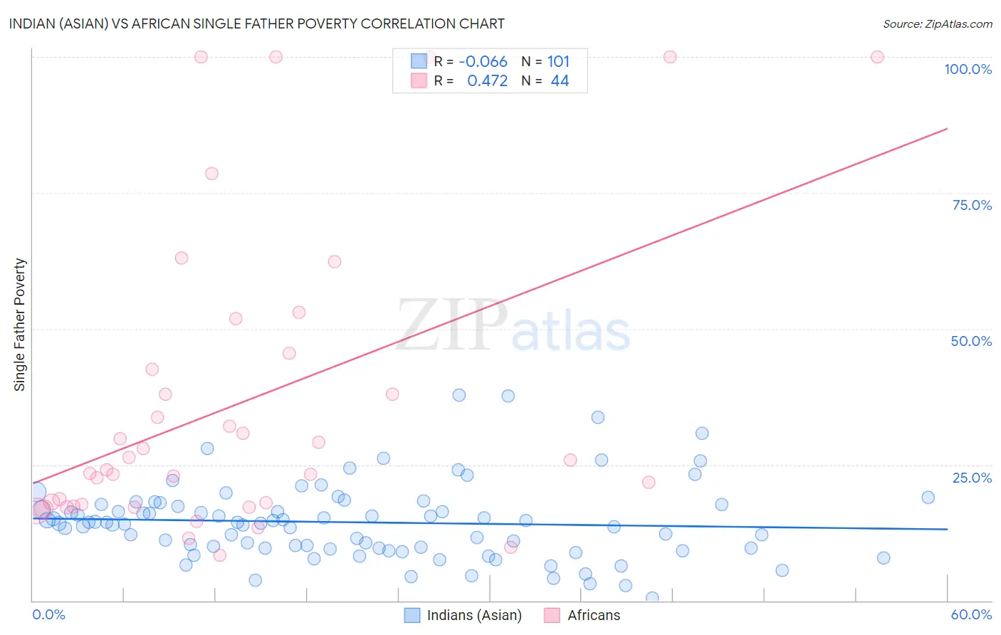 Indian (Asian) vs African Single Father Poverty