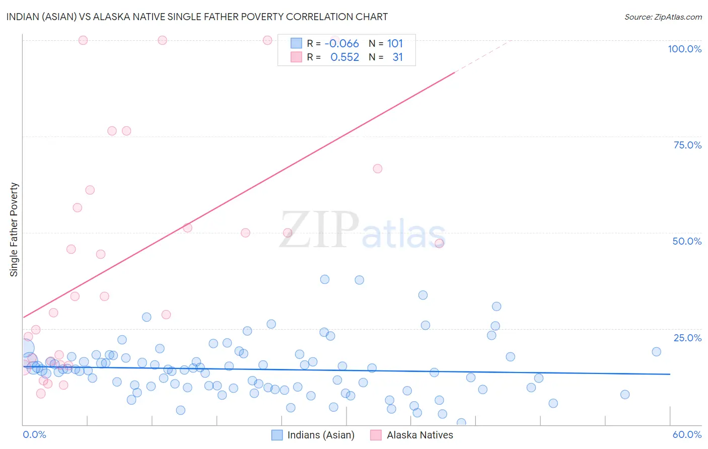 Indian (Asian) vs Alaska Native Single Father Poverty