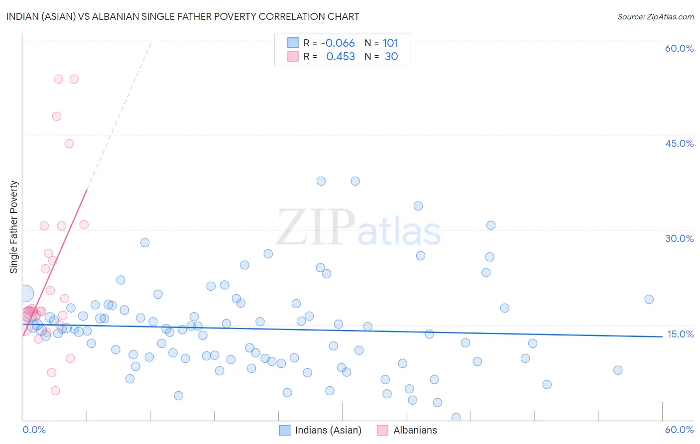 Indian (Asian) vs Albanian Single Father Poverty