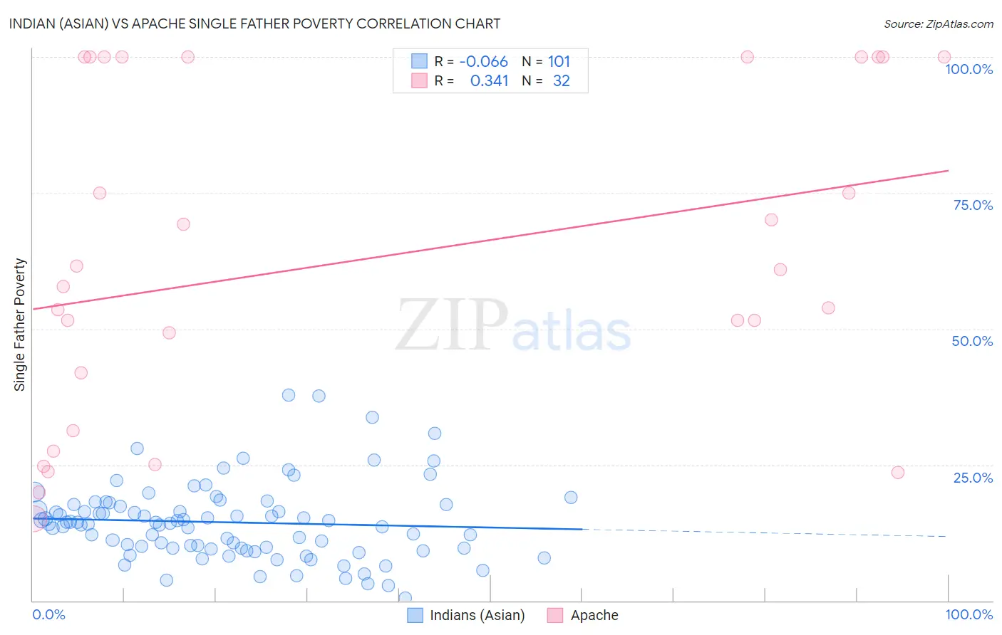 Indian (Asian) vs Apache Single Father Poverty