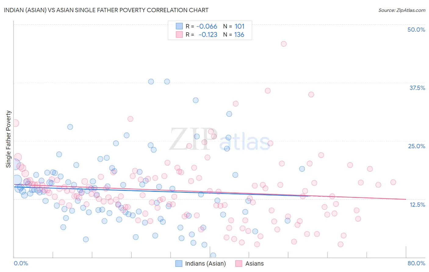 Indian (Asian) vs Asian Single Father Poverty