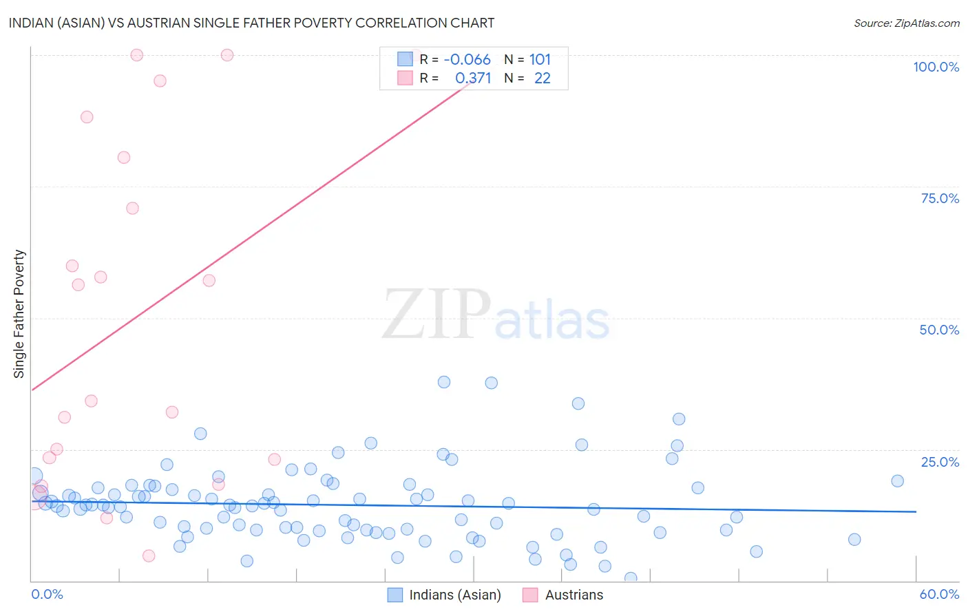 Indian (Asian) vs Austrian Single Father Poverty