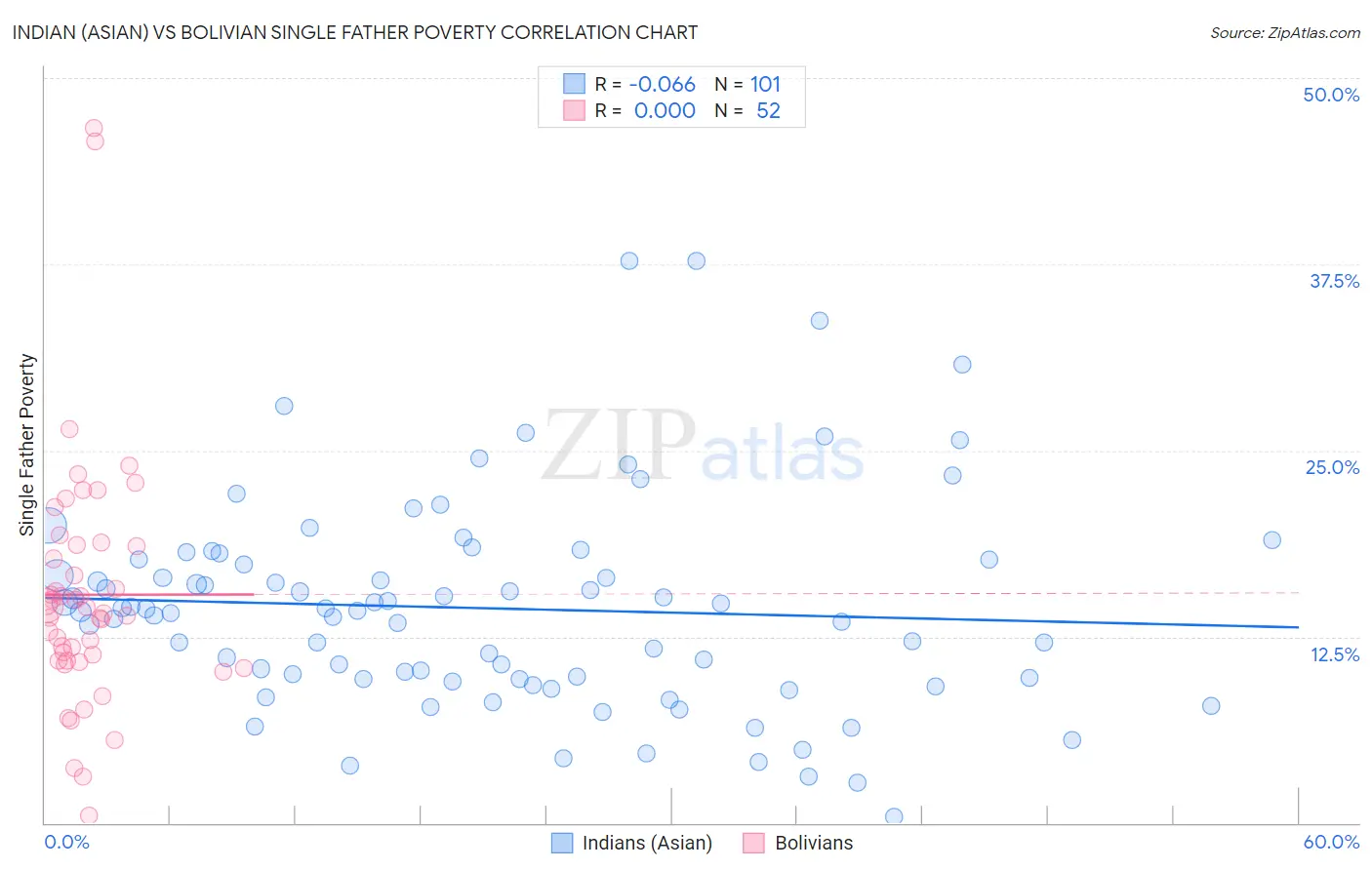 Indian (Asian) vs Bolivian Single Father Poverty