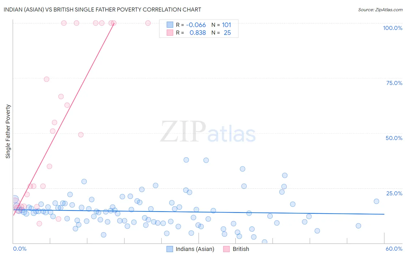 Indian (Asian) vs British Single Father Poverty