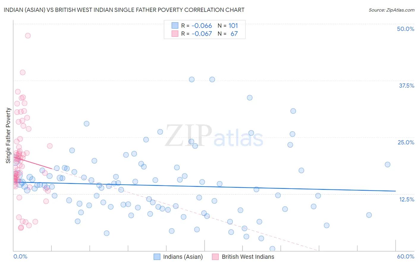 Indian (Asian) vs British West Indian Single Father Poverty