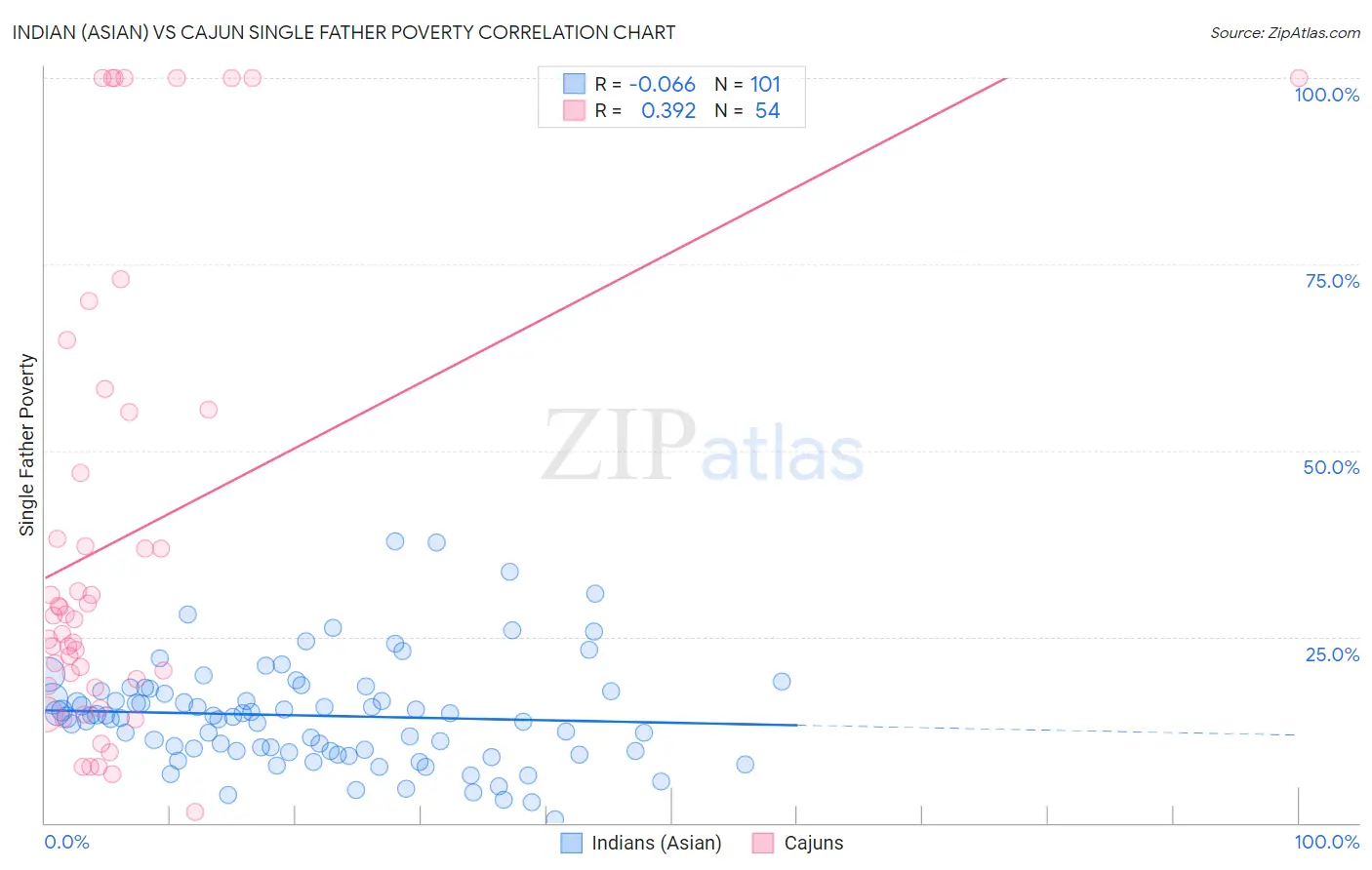 Indian (Asian) vs Cajun Single Father Poverty