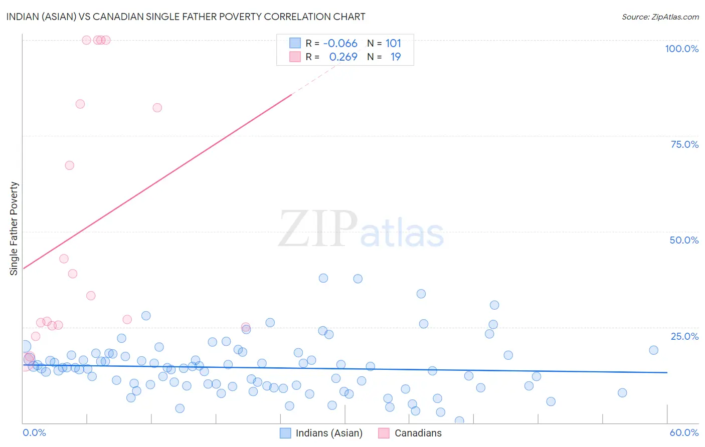 Indian (Asian) vs Canadian Single Father Poverty