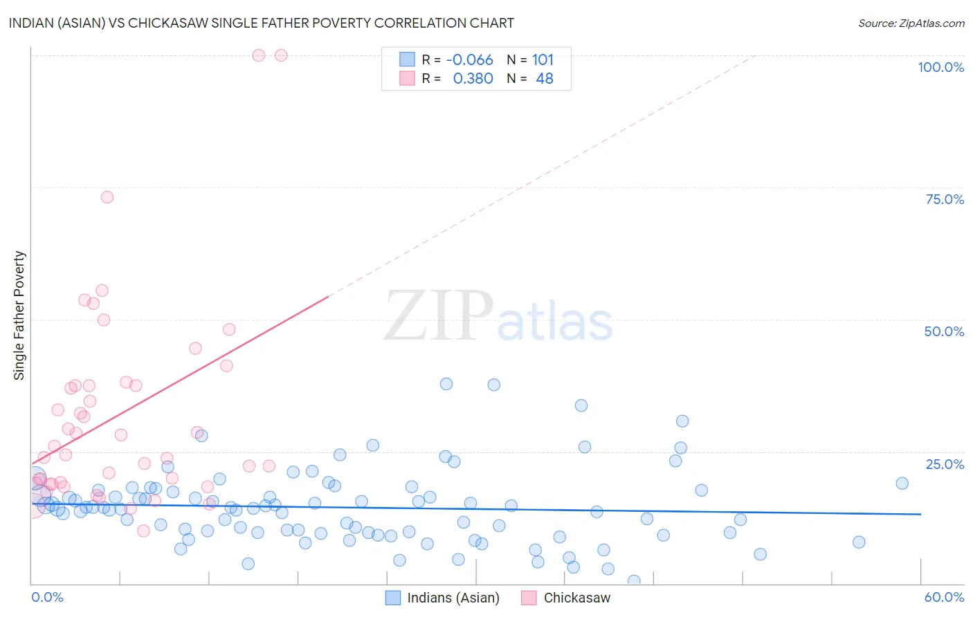 Indian (Asian) vs Chickasaw Single Father Poverty