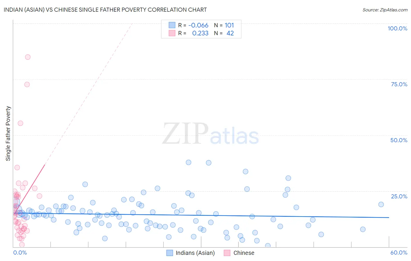 Indian (Asian) vs Chinese Single Father Poverty