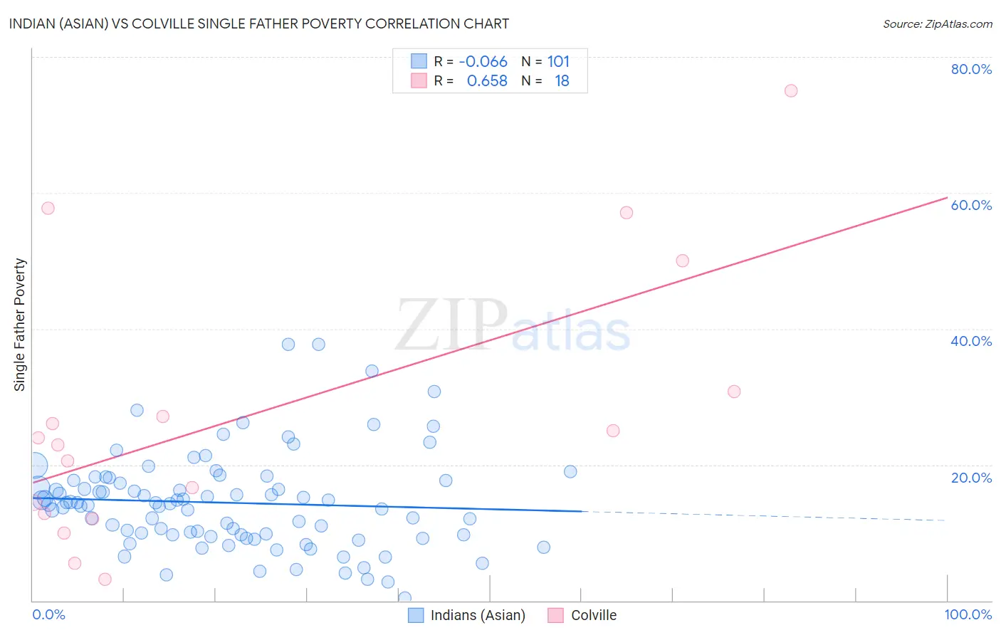 Indian (Asian) vs Colville Single Father Poverty