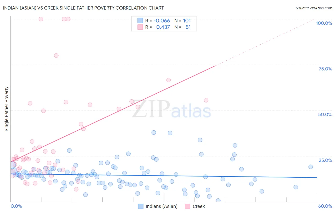 Indian (Asian) vs Creek Single Father Poverty