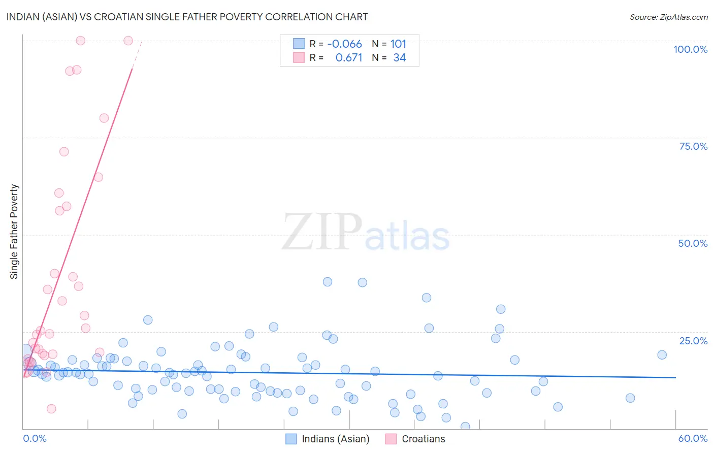 Indian (Asian) vs Croatian Single Father Poverty