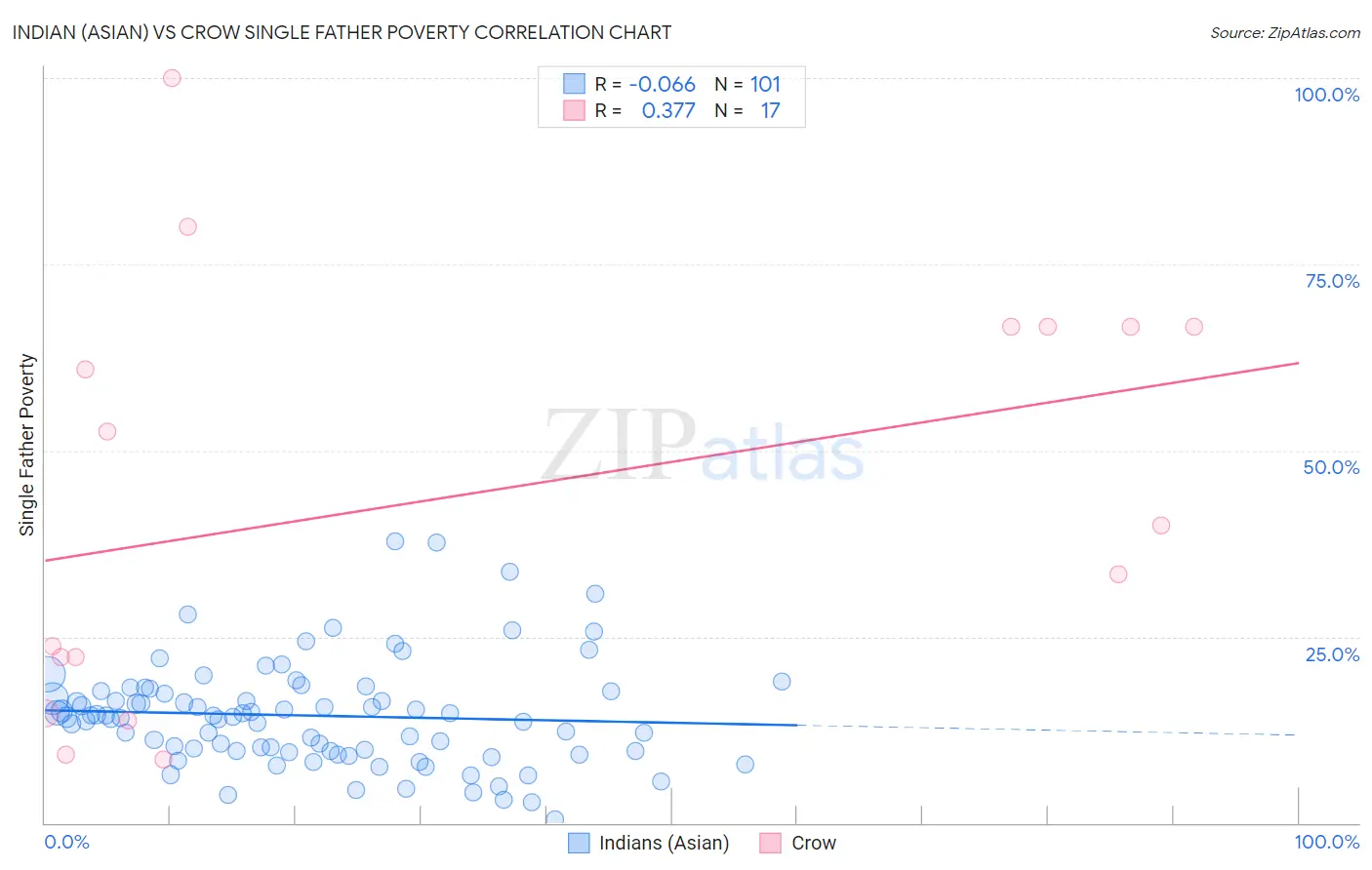 Indian (Asian) vs Crow Single Father Poverty