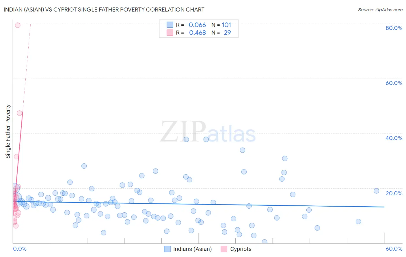 Indian (Asian) vs Cypriot Single Father Poverty