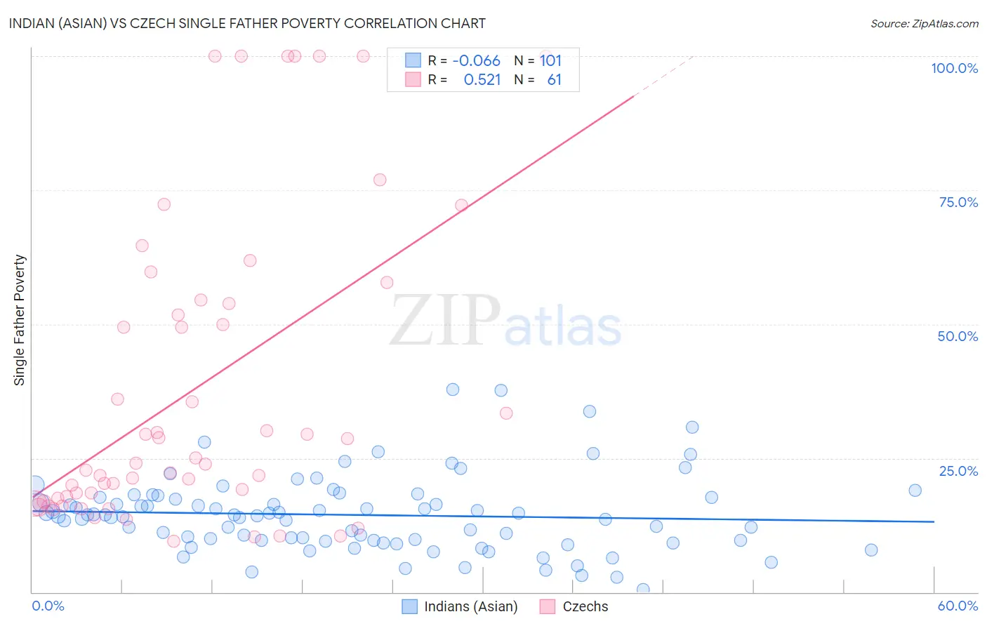 Indian (Asian) vs Czech Single Father Poverty