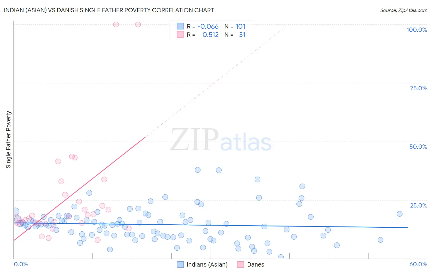 Indian (Asian) vs Danish Single Father Poverty