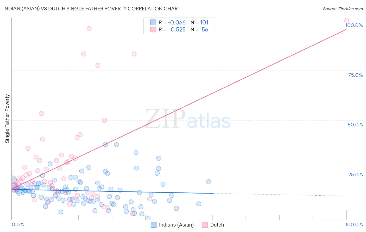Indian (Asian) vs Dutch Single Father Poverty