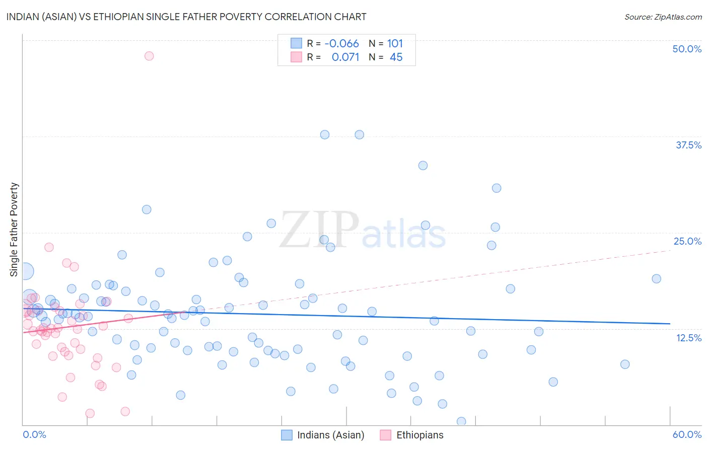 Indian (Asian) vs Ethiopian Single Father Poverty