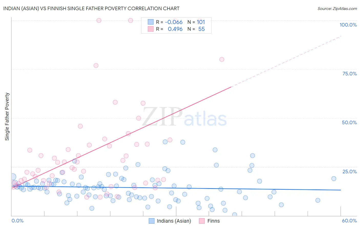 Indian (Asian) vs Finnish Single Father Poverty