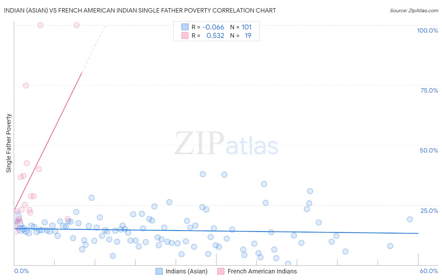 Indian (Asian) vs French American Indian Single Father Poverty