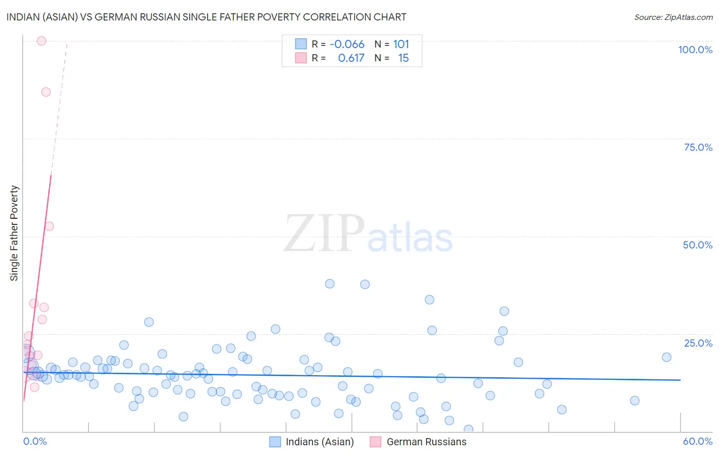 Indian (Asian) vs German Russian Single Father Poverty