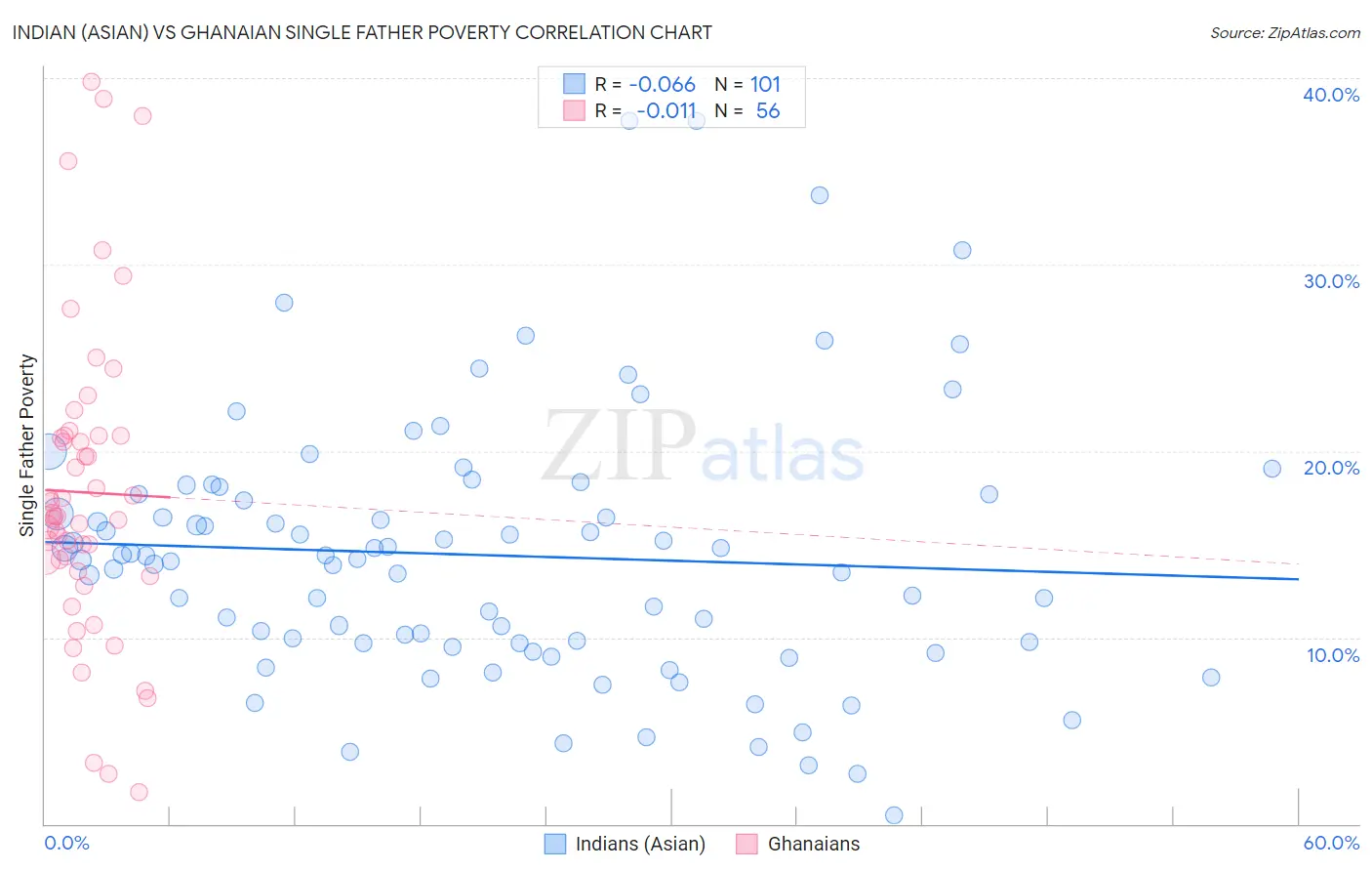 Indian (Asian) vs Ghanaian Single Father Poverty
