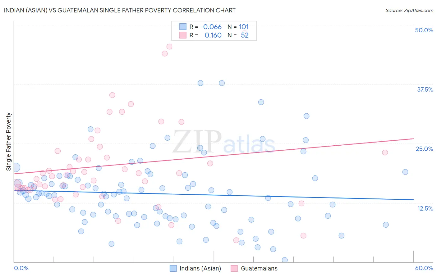 Indian (Asian) vs Guatemalan Single Father Poverty