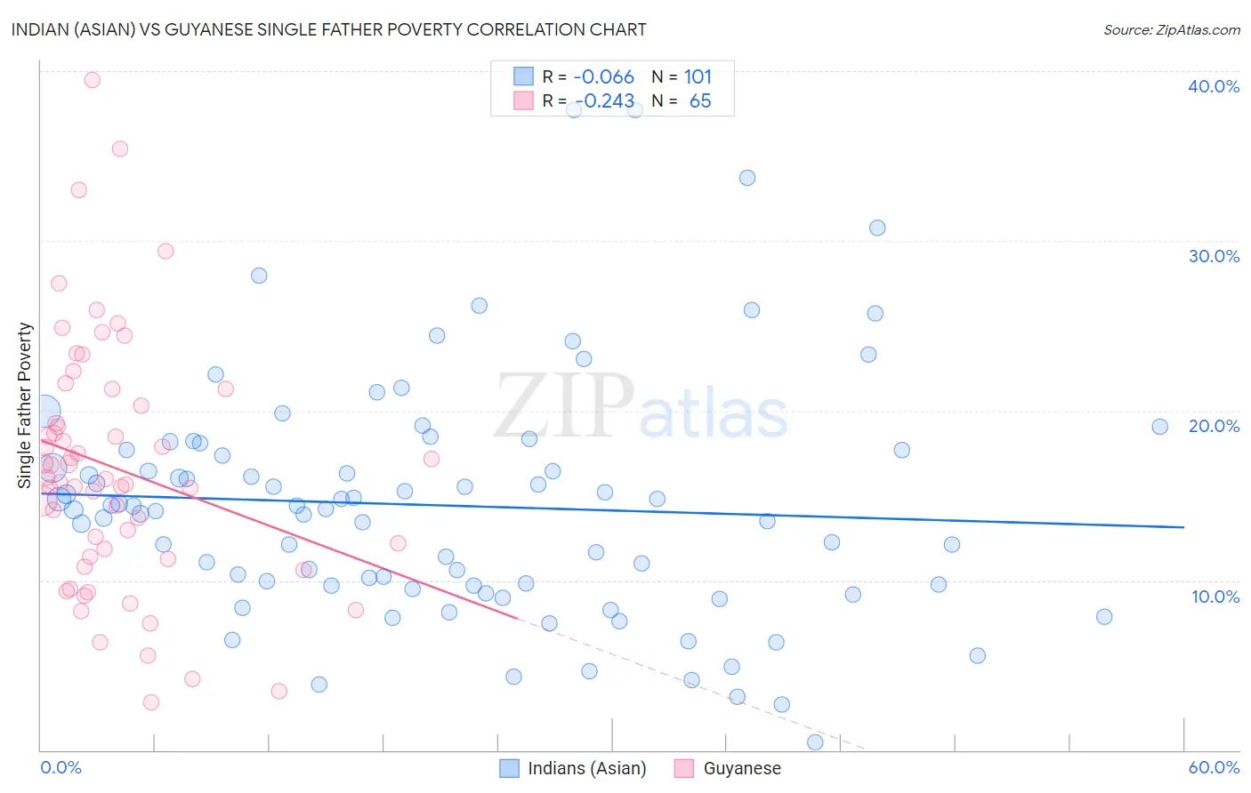 Indian (Asian) vs Guyanese Single Father Poverty