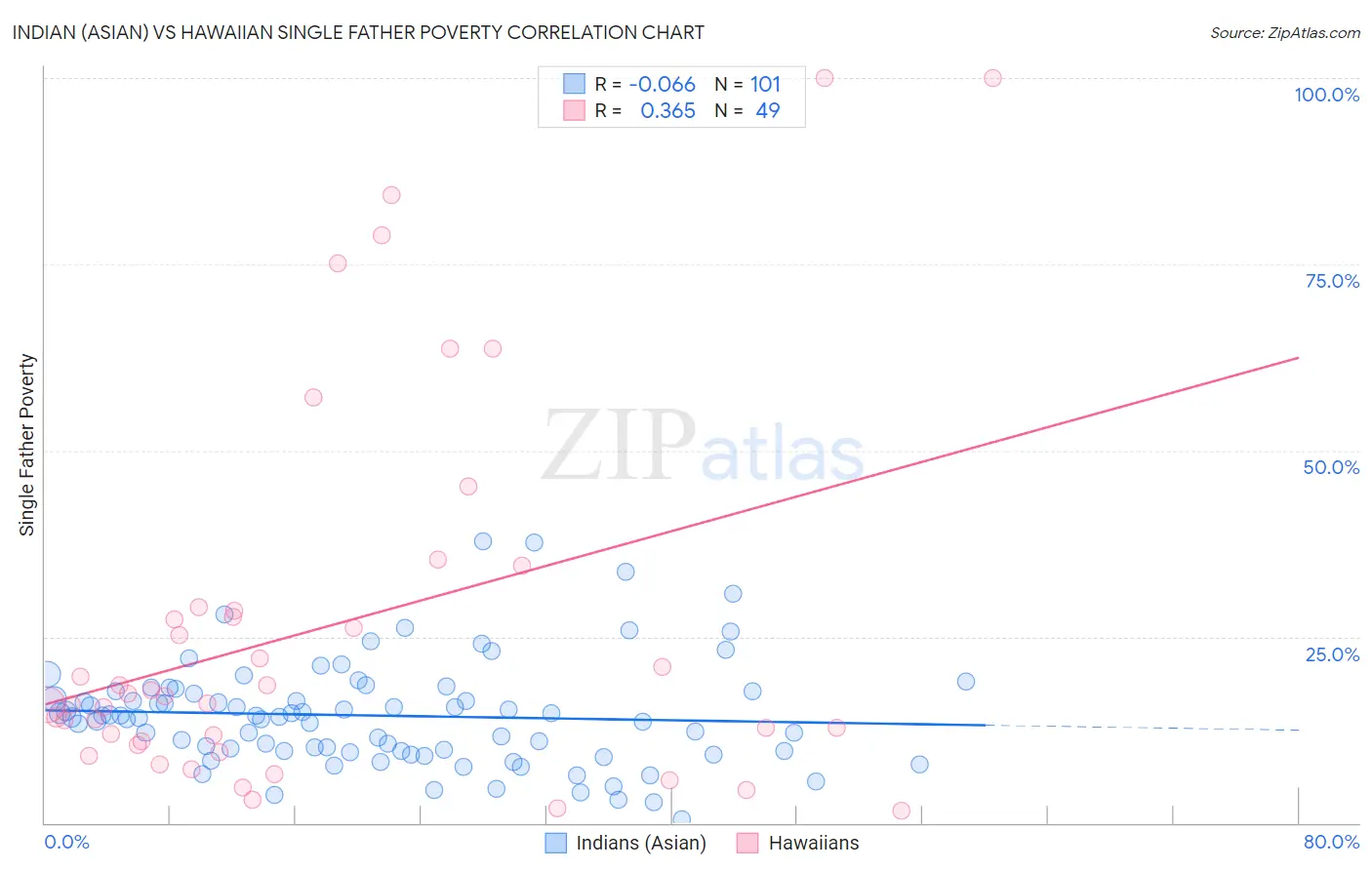 Indian (Asian) vs Hawaiian Single Father Poverty