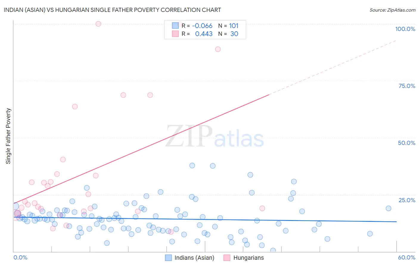 Indian (Asian) vs Hungarian Single Father Poverty