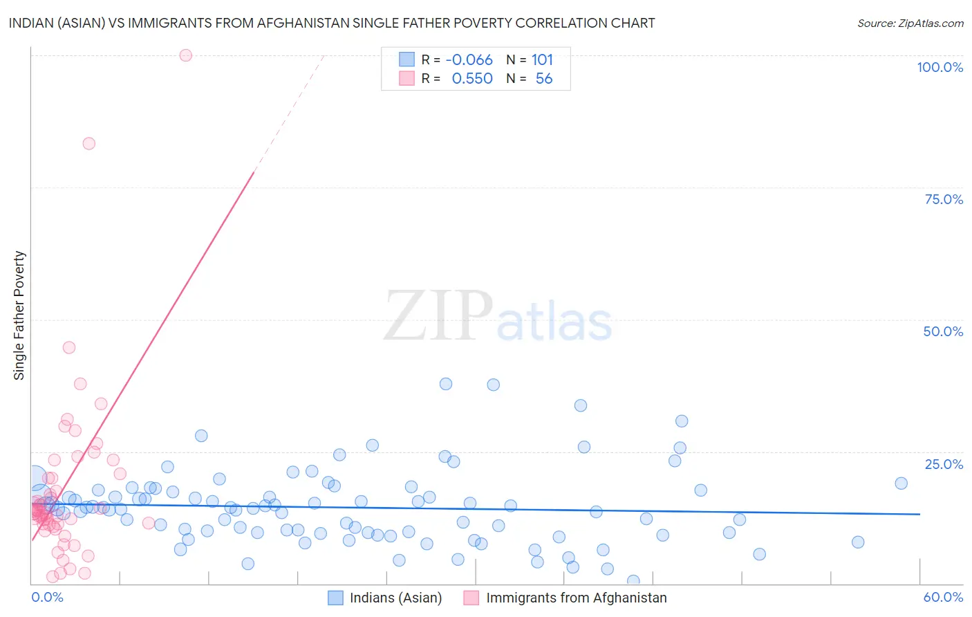 Indian (Asian) vs Immigrants from Afghanistan Single Father Poverty