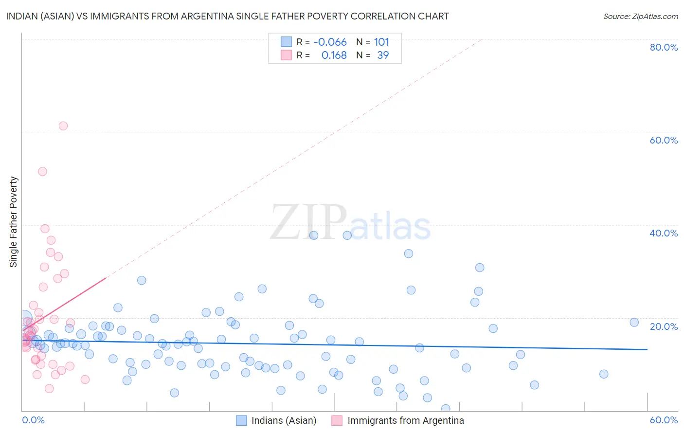 Indian (Asian) vs Immigrants from Argentina Single Father Poverty