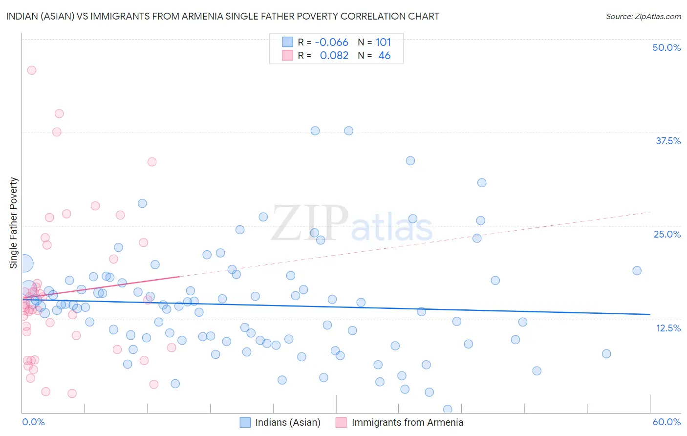 Indian (Asian) vs Immigrants from Armenia Single Father Poverty