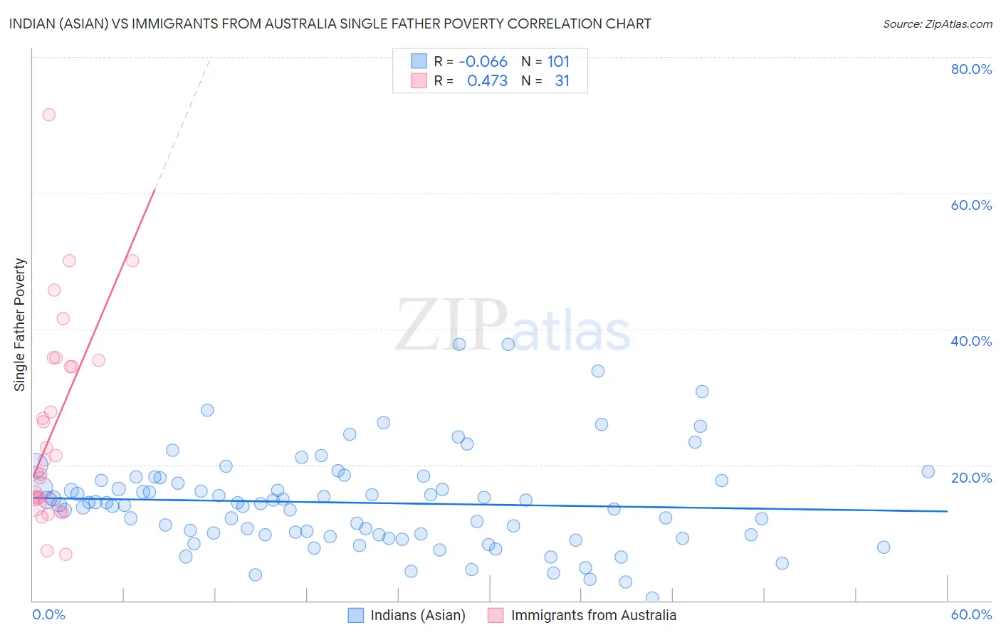 Indian (Asian) vs Immigrants from Australia Single Father Poverty