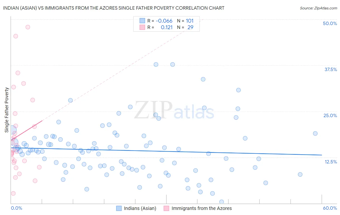 Indian (Asian) vs Immigrants from the Azores Single Father Poverty
