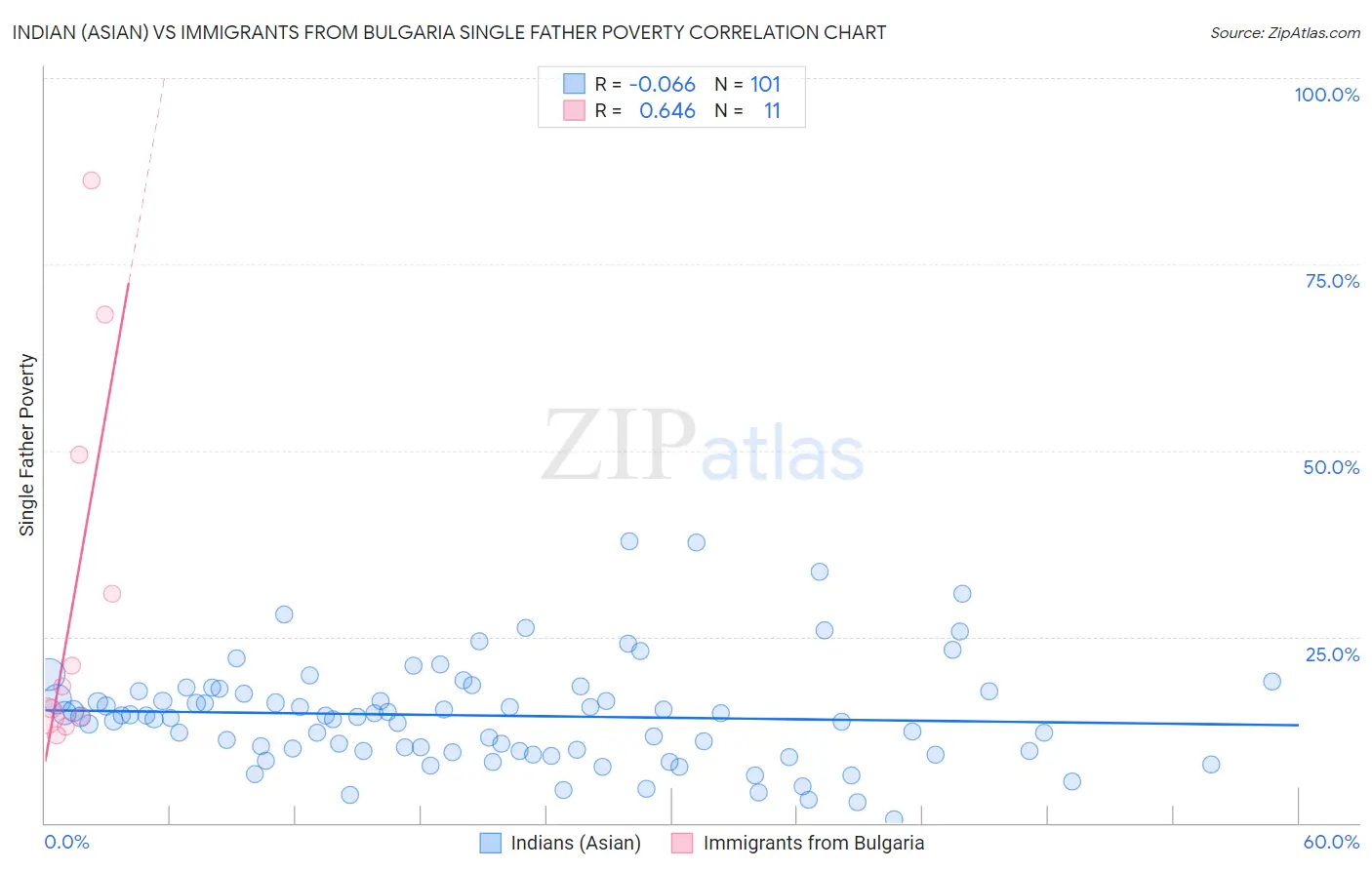 Indian (Asian) vs Immigrants from Bulgaria Single Father Poverty