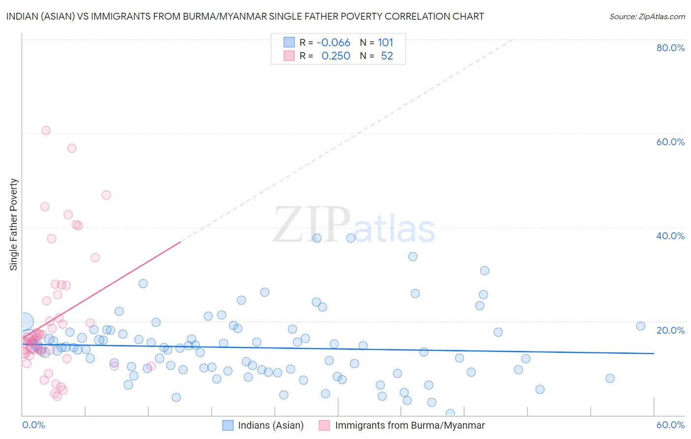 Indian (Asian) vs Immigrants from Burma/Myanmar Single Father Poverty