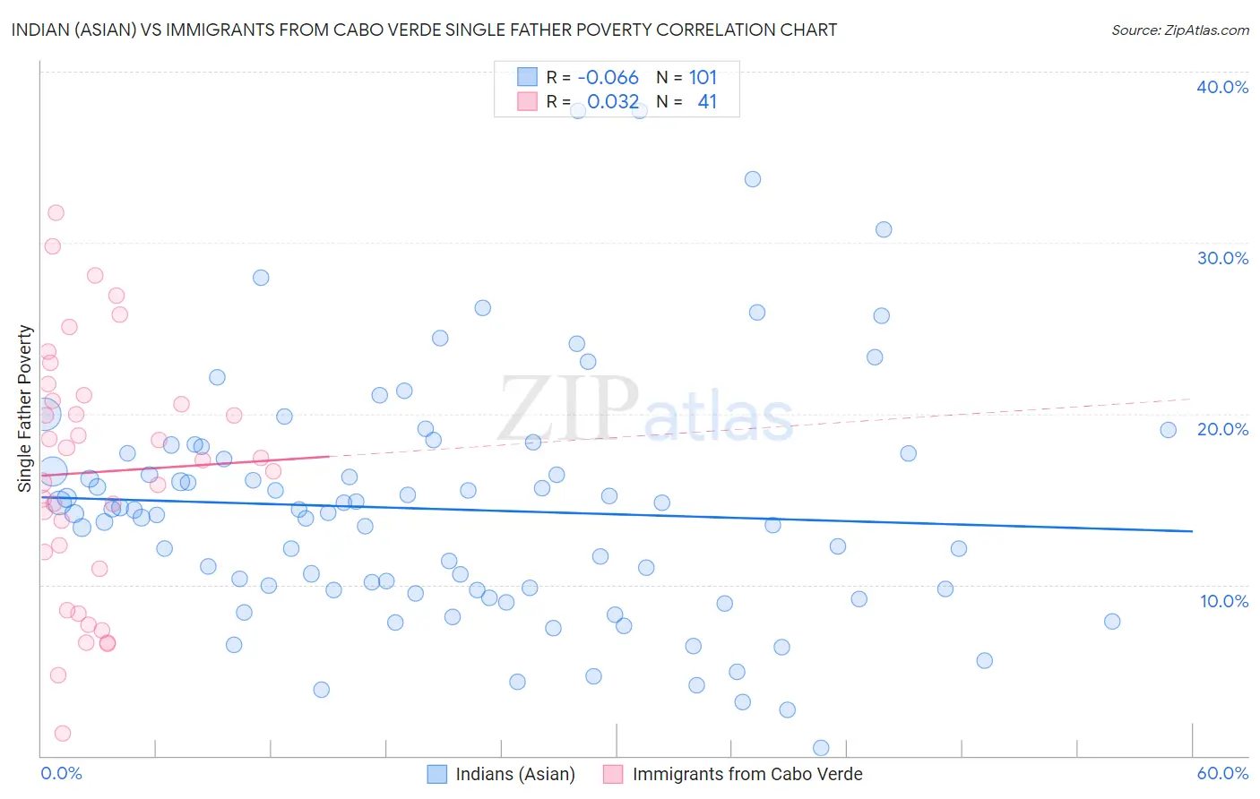 Indian (Asian) vs Immigrants from Cabo Verde Single Father Poverty