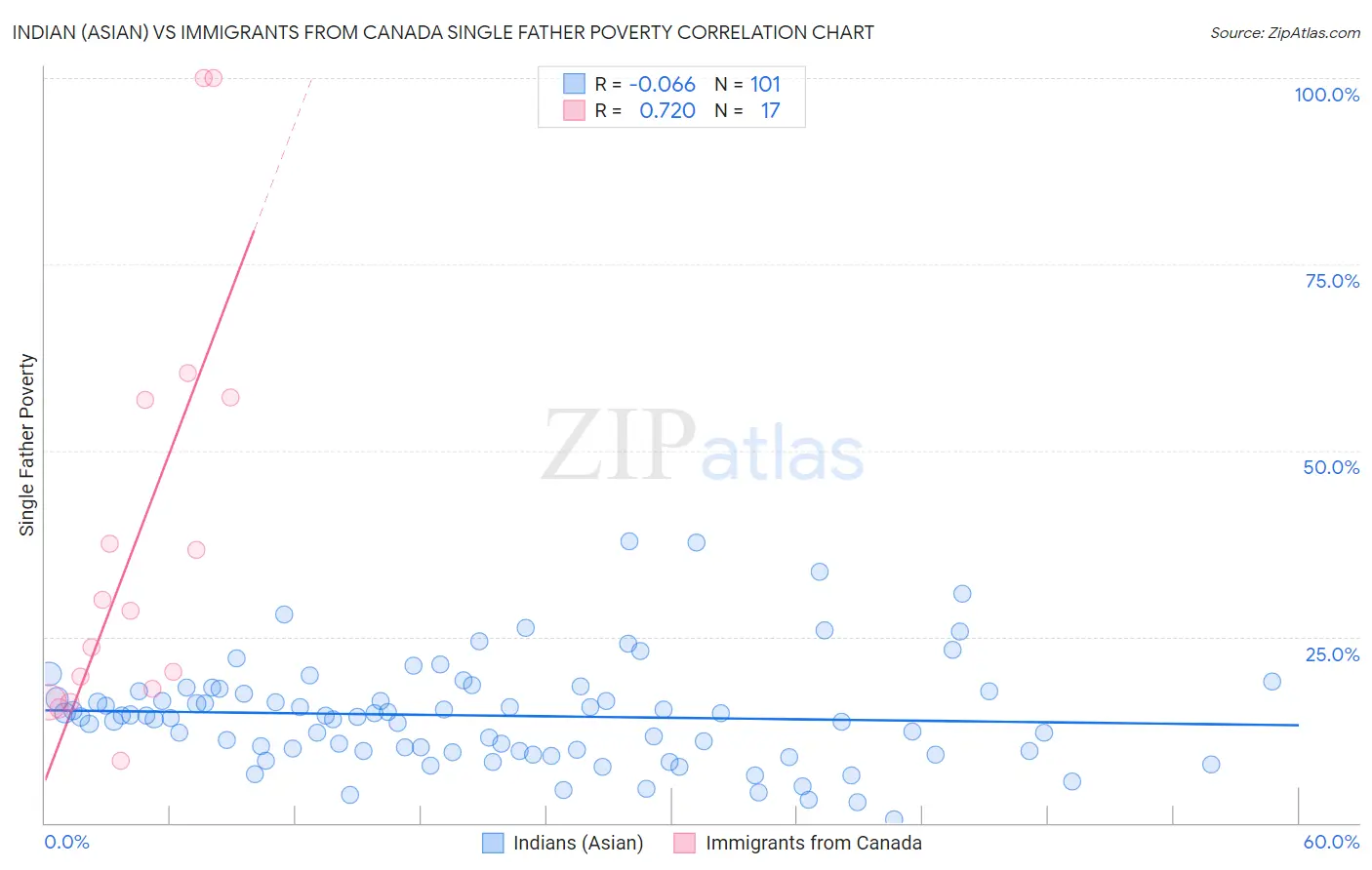 Indian (Asian) vs Immigrants from Canada Single Father Poverty