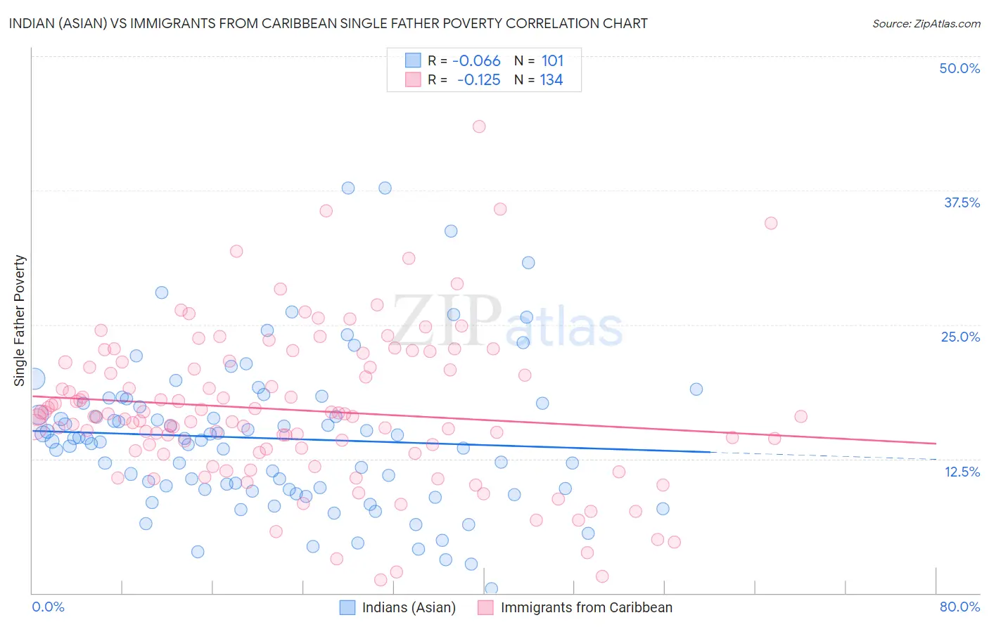 Indian (Asian) vs Immigrants from Caribbean Single Father Poverty