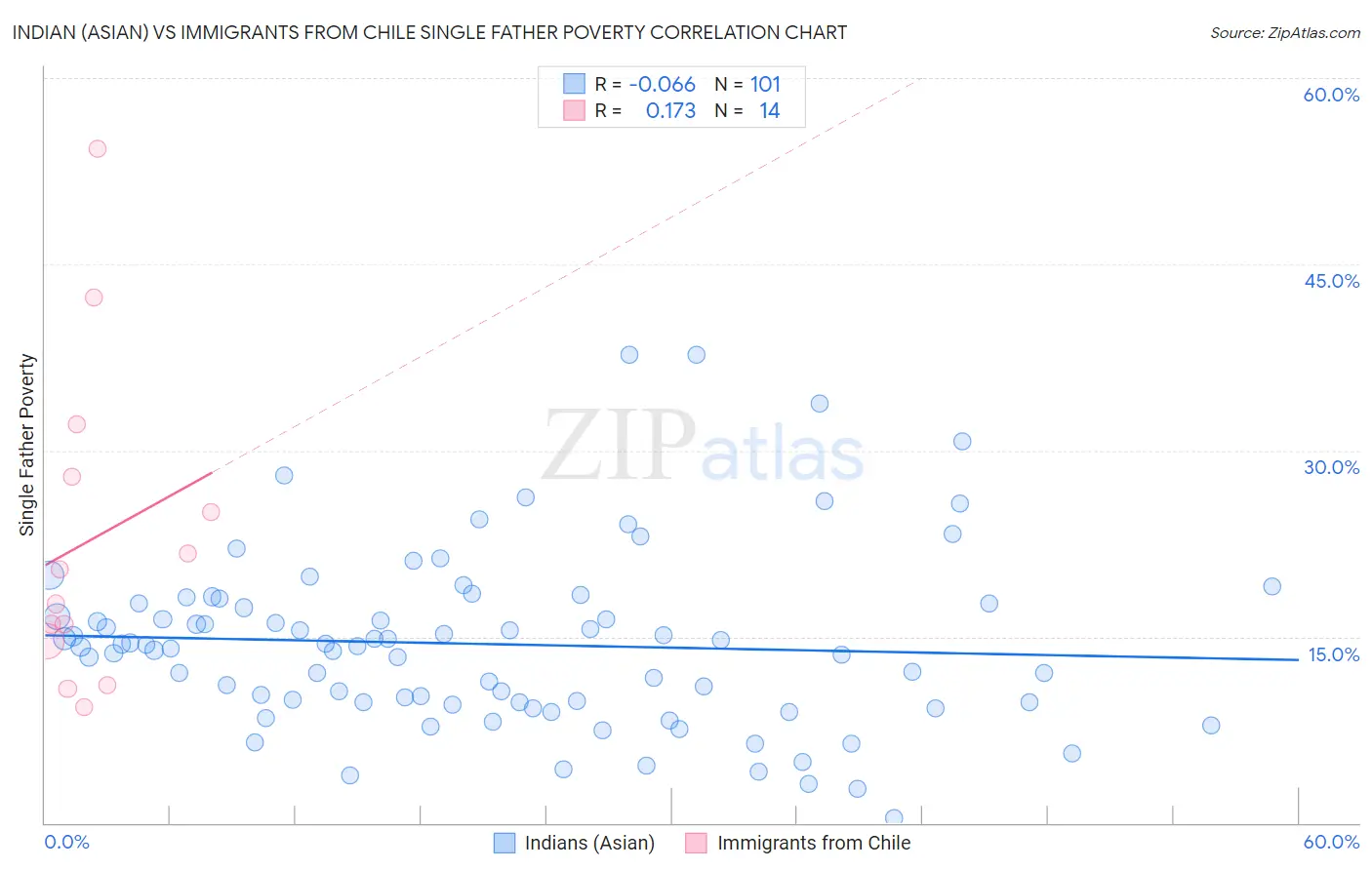 Indian (Asian) vs Immigrants from Chile Single Father Poverty