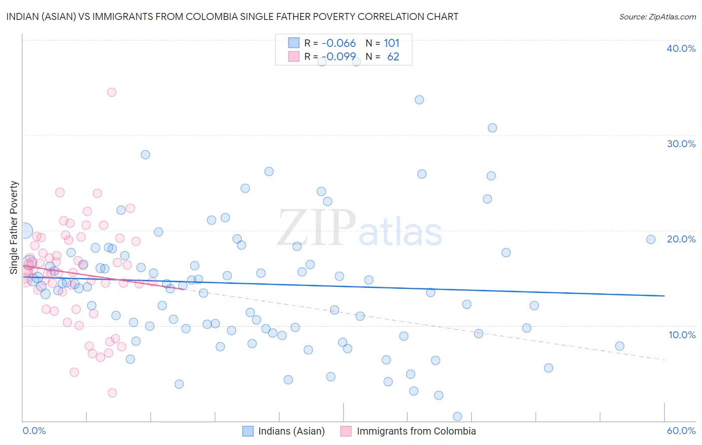 Indian (Asian) vs Immigrants from Colombia Single Father Poverty