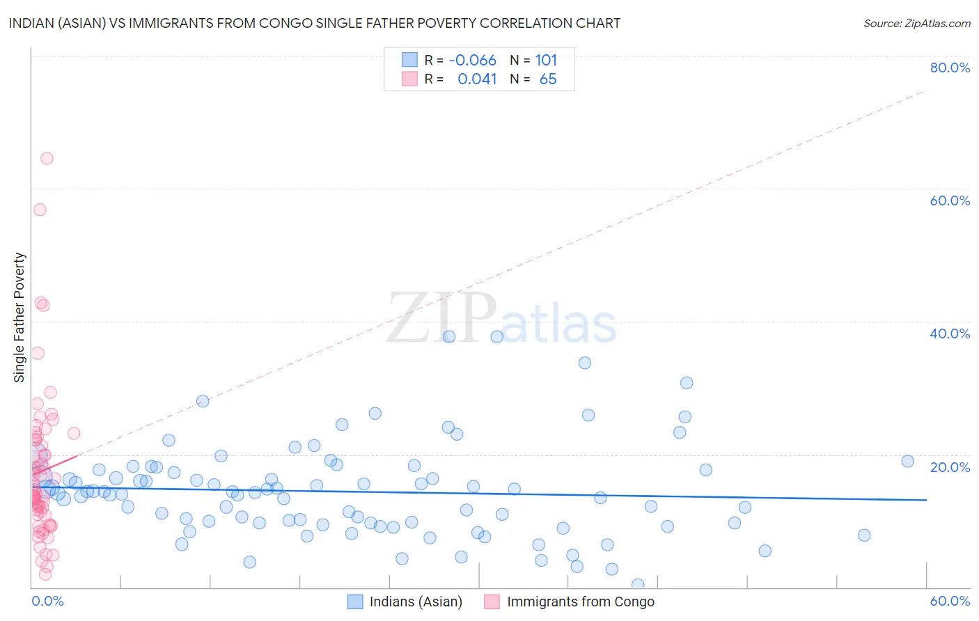 Indian (Asian) vs Immigrants from Congo Single Father Poverty